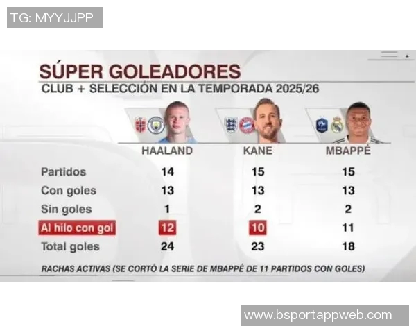 姆巴佩本赛季射门次数领跑五大联赛哈兰德紧随其后差距明显 姆巴佩本赛季射门次数领跑五大联赛哈兰德紧随其后差距明显